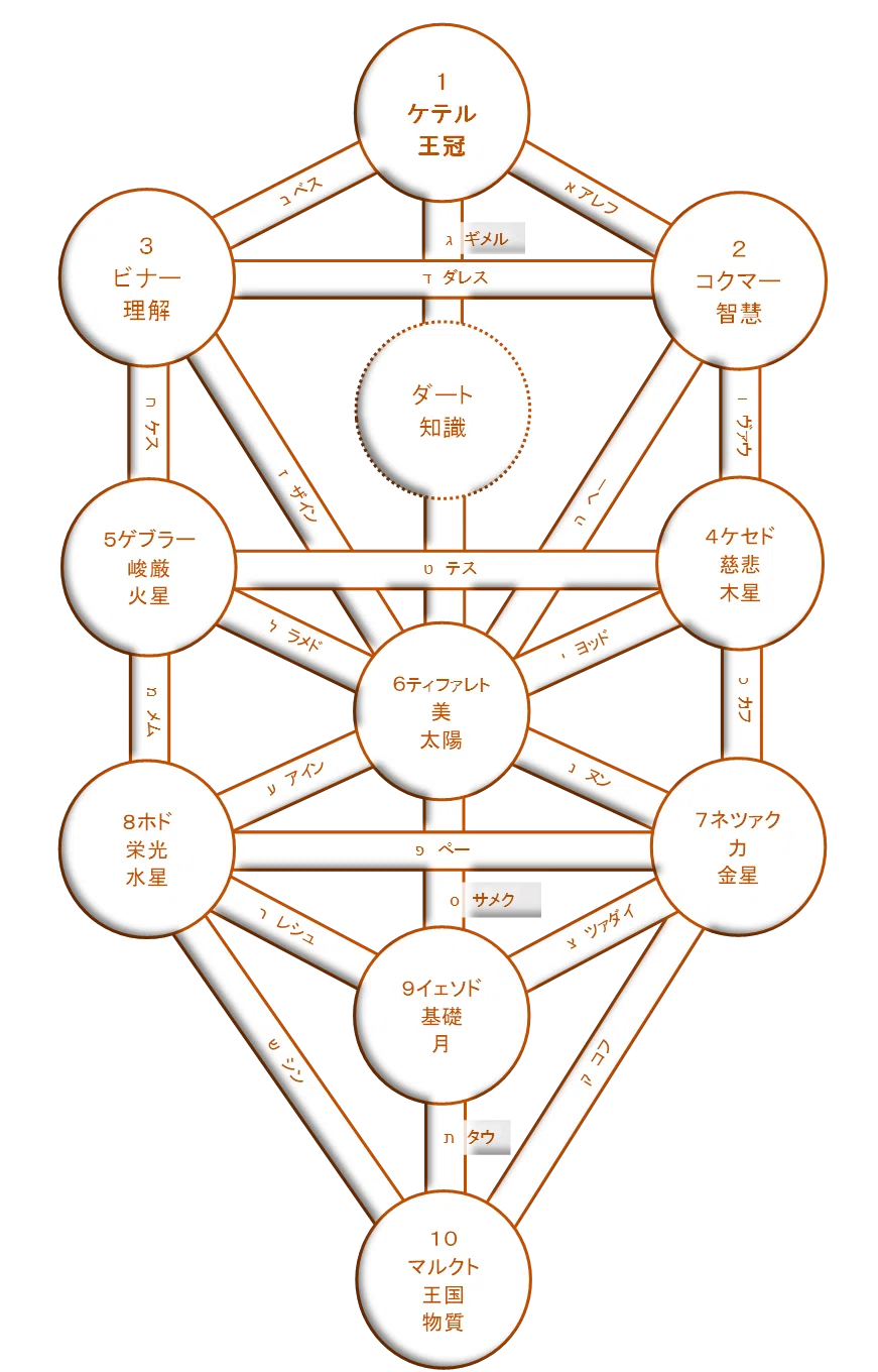 特級A呪物】生命の樹 セフィロト(ספירות)金運特化 ペンダント 特級A呪物】生命の樹 セフィロト(ספירות)金運特化 ペンダント