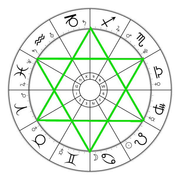 複合アスペクト:7種類の基本と一覧】グランドトライン、そしてグランド