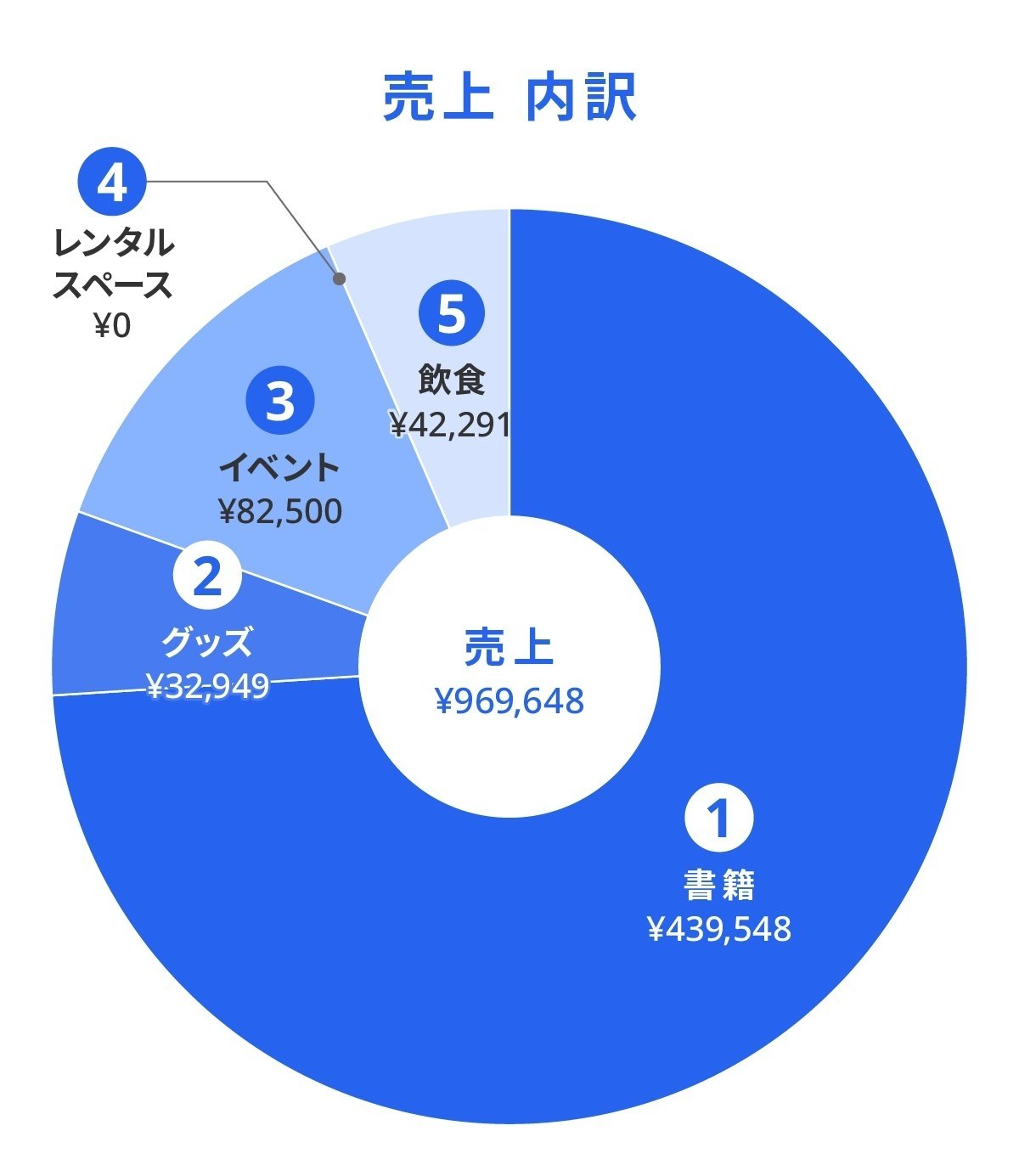 売上内訳の円グラフ