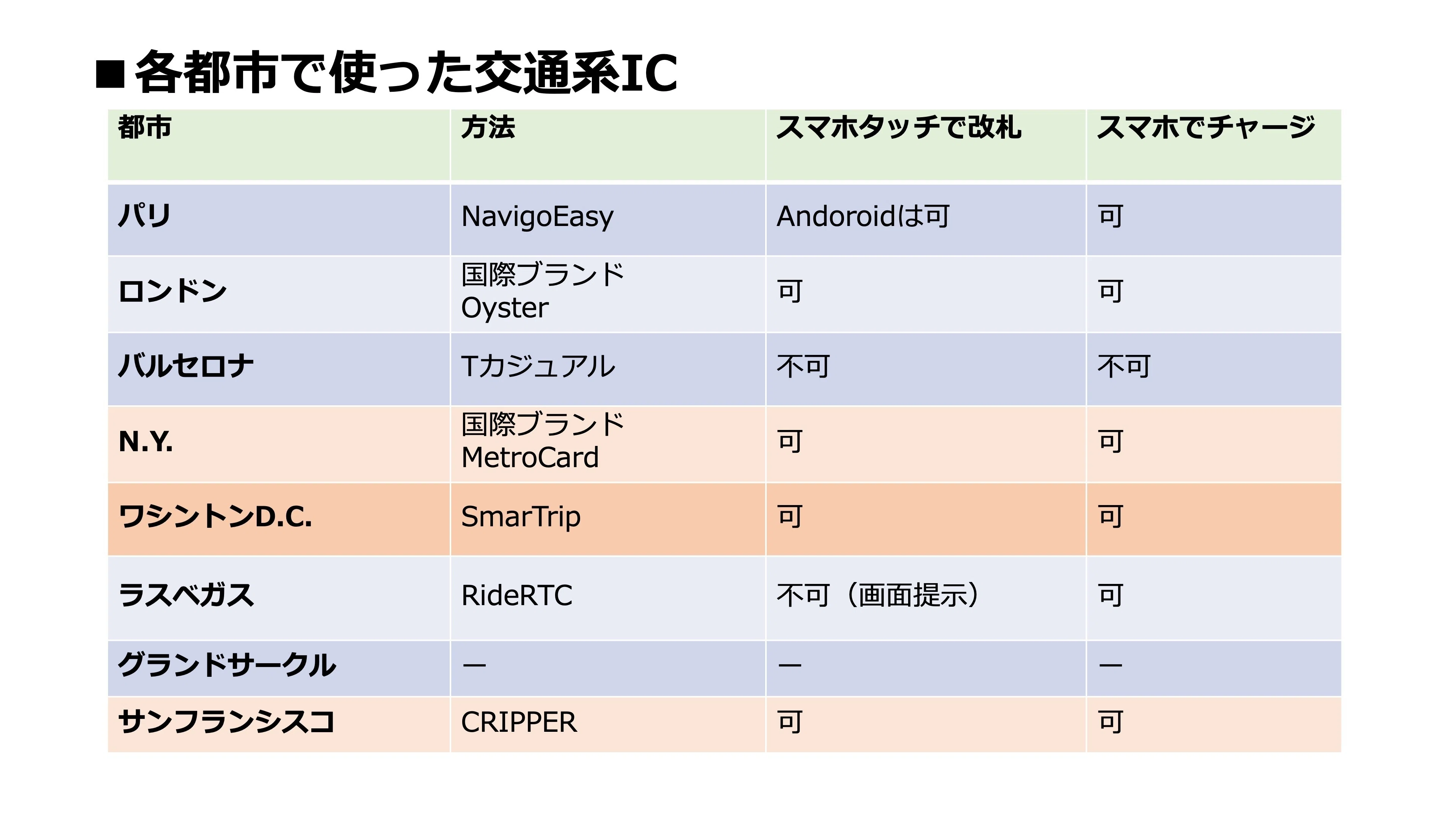 世界一周航空券の旅：交通系ICについて｜風呂内 亜矢(ファイナンシャル