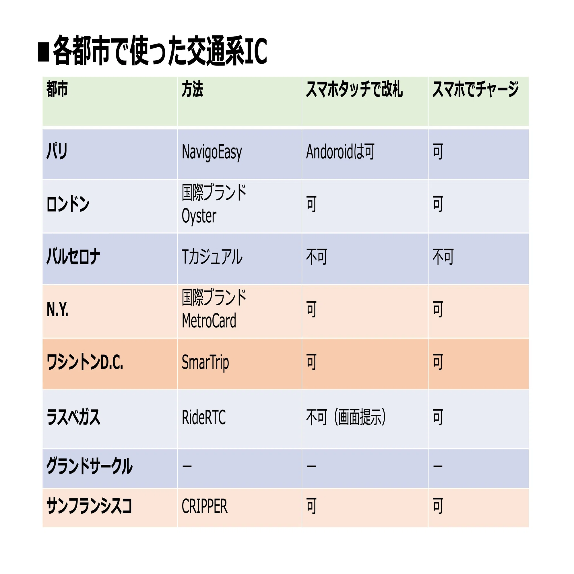 世界一周航空券の旅：交通系ICについて｜風呂内 亜矢(ファイナンシャル 