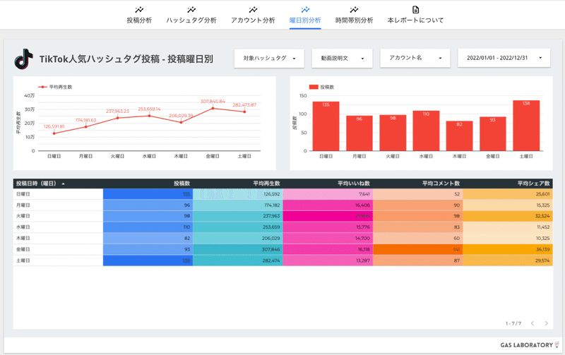 4：曜日別分析