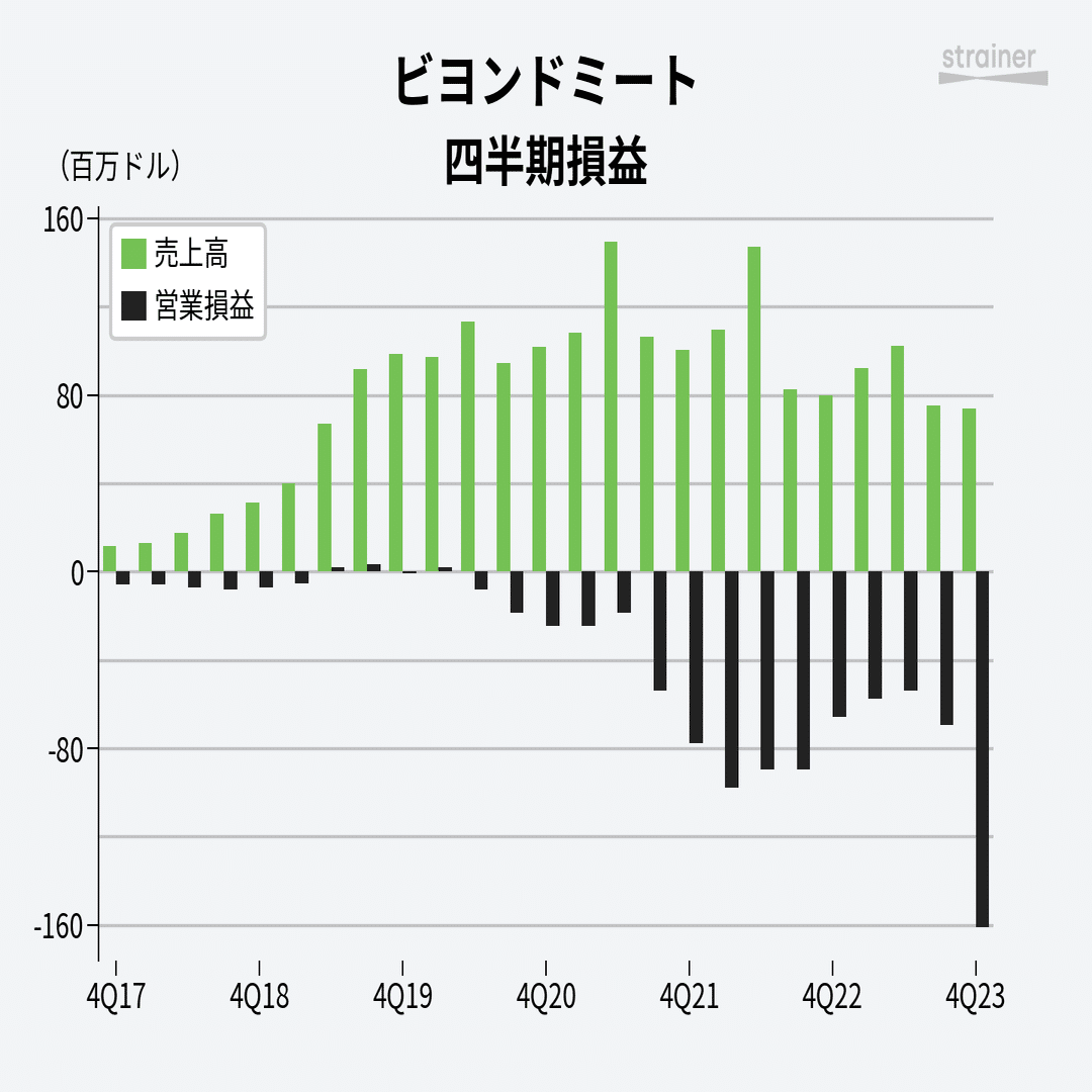 決算受け急騰、代替肉大手ビヨンドミートの現在｜米国株決算マン2世(米国企業決算から見るビジネス最前線)