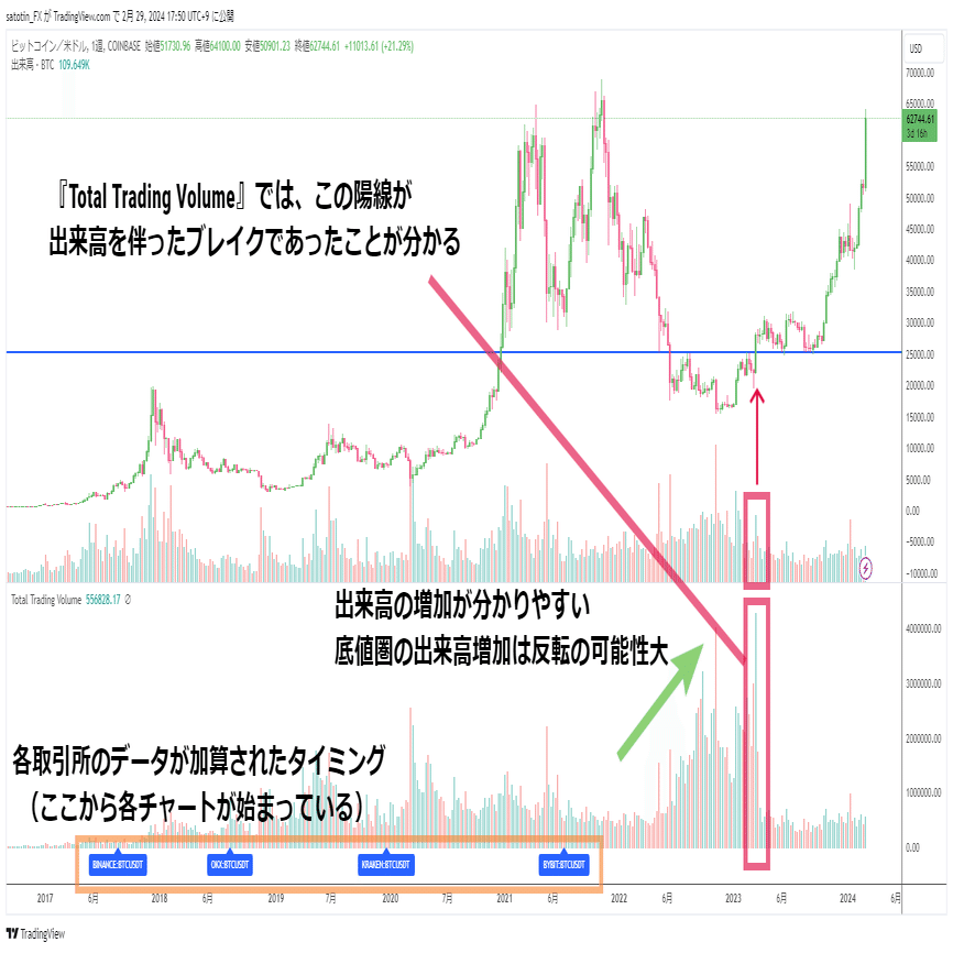 無料で使える】取引所によって出来高が違うのが気になる時は『Total Trading Volume』インジケーター！｜さとちん