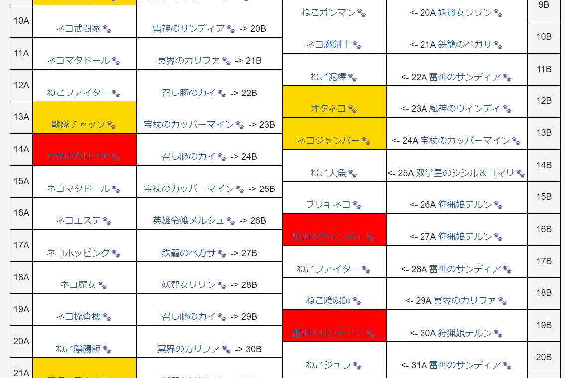 にゃんこ大戦争 ガチャテーブルの使い方【究極版】｜Ari/蟻