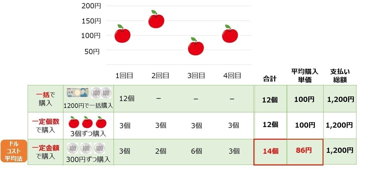 積立投資の基礎知識 ～ドル・コスト平均法～｜ニッセイアセット