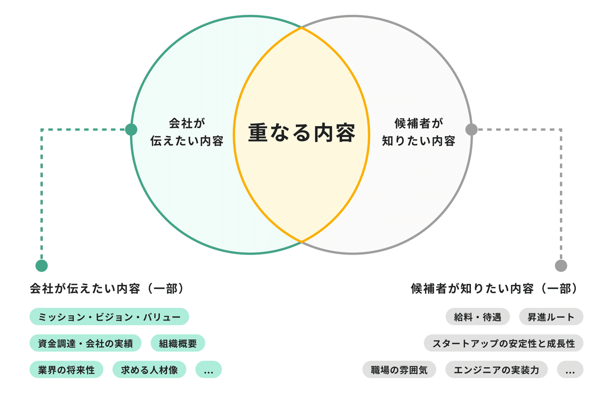 「会社が伝えたい内容」と「候補者が知りたい内容」の重なる部分を見つけるのが大事