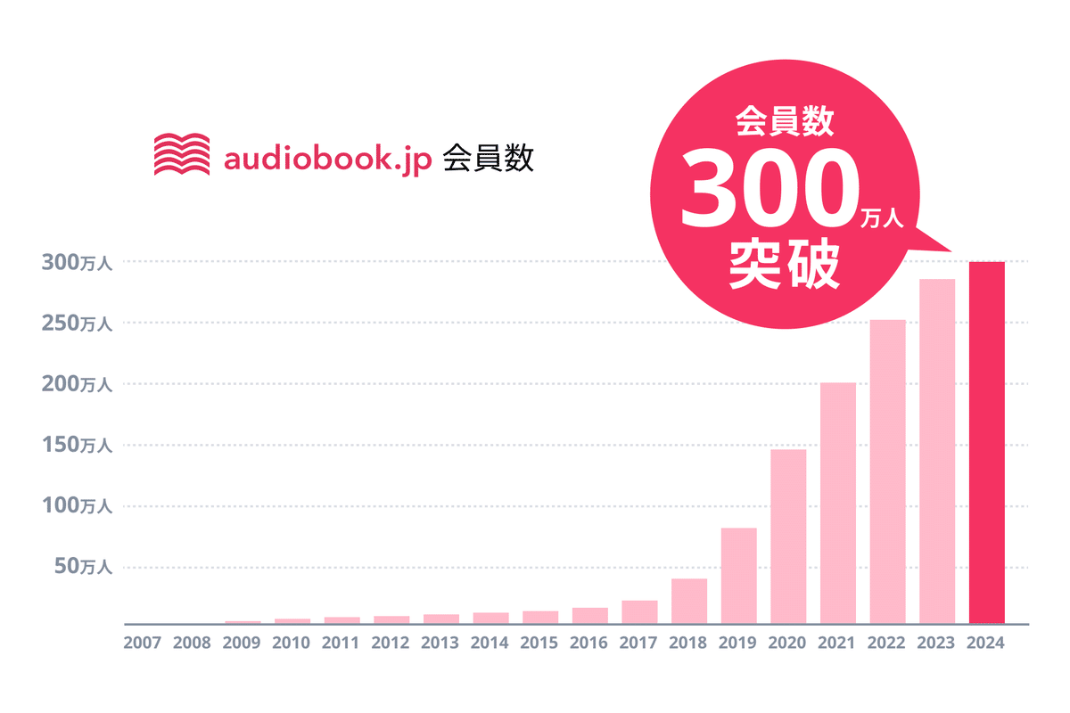 audiobook.jp会員数300万人を突破！8割以上が「学習」に活用！ 忙しいビジネスパーソンのリスキリングに「耳活」｜オーディオブック配信  audiobook. jp（オーディオブックJP）公式