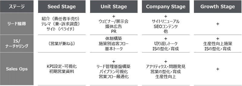 Growthステージでのマーケ・IS・SOPs（クリックして拡大）