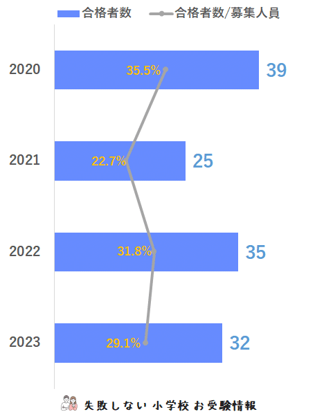 2023年度 開智望小学校 に 合格 できるお受験塾ランキング｜失敗