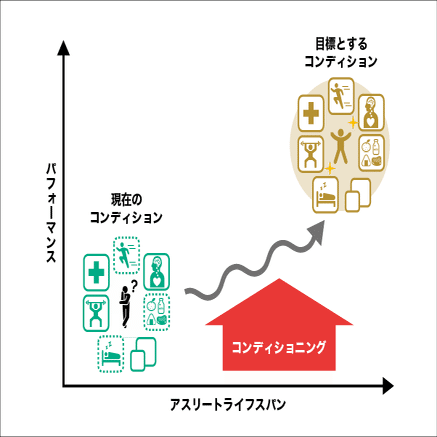 アスリートのためのトータルコンディショニングガイドライン￼ 発行案内＞ハイパフォーマンスを発揮して勝つ！『アスリートのための