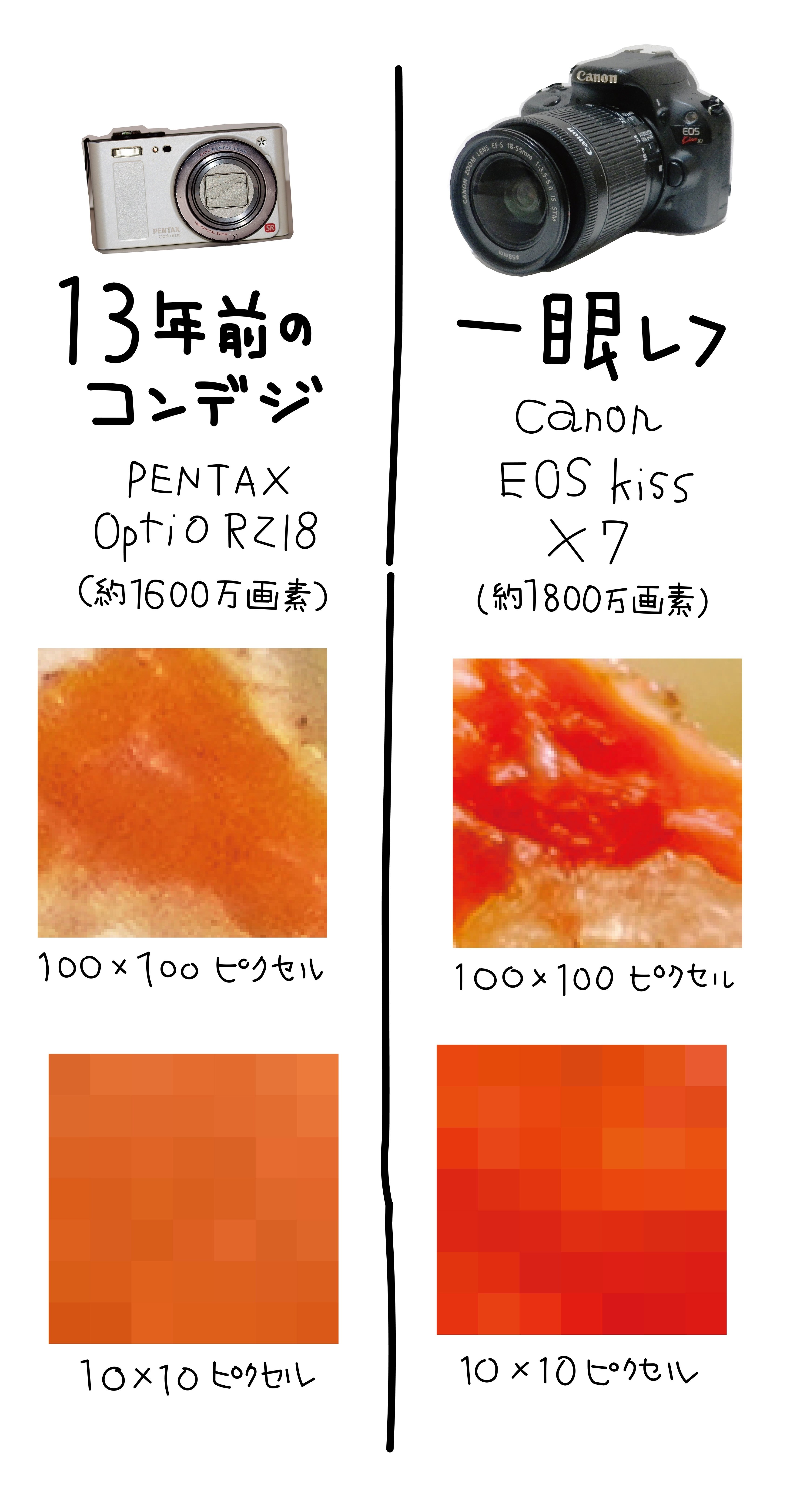 画素数にだまされるな！｜綿谷羊太郎