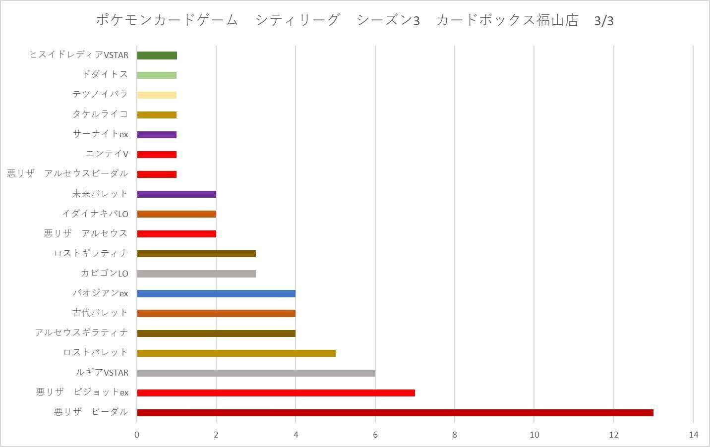 シティリーグS3 4-1、80人規模自主大会優勝「カビゴンLO(s9〜sv5)」｜チカ