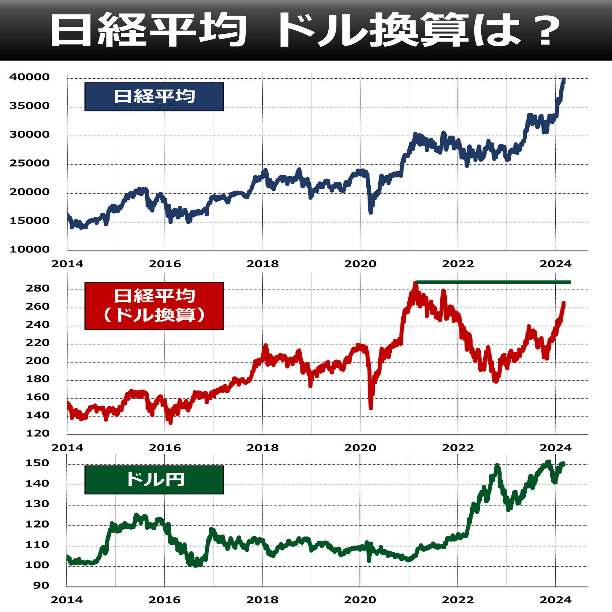 そもそも解説】ドル換算 日経平均｜後藤達也