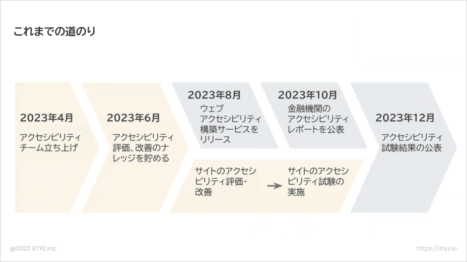 アクセシビリティチームの立ち上げからこれまでの道のり