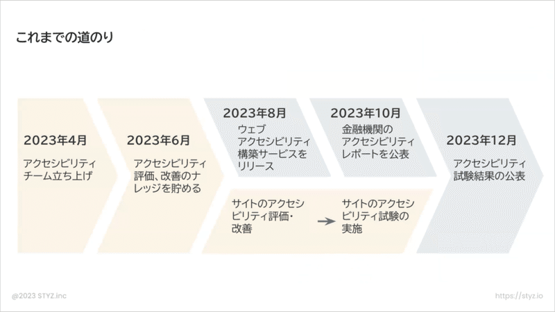 アクセシビリティチームの立ち上げからこれまでの道のり