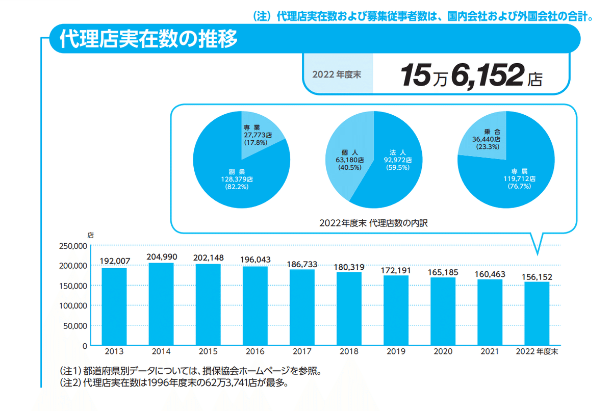 損害保険の意向把握がようやく本格化すると代理店はどうなるか