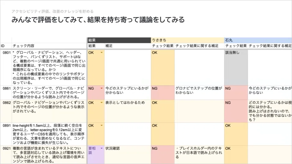 メンバーで評価を行い、結果を持ち寄って議論を行う