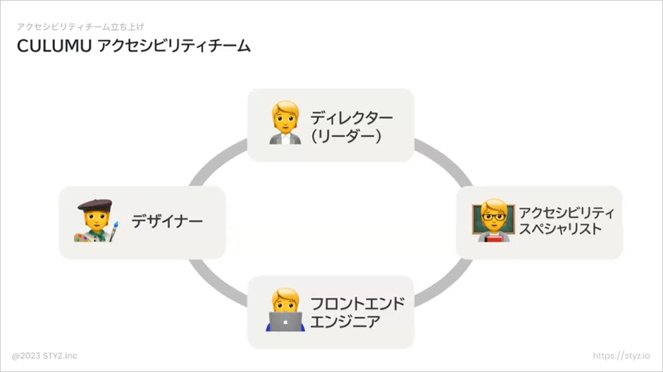 CULUMUのアクセシビリティチーム構成
