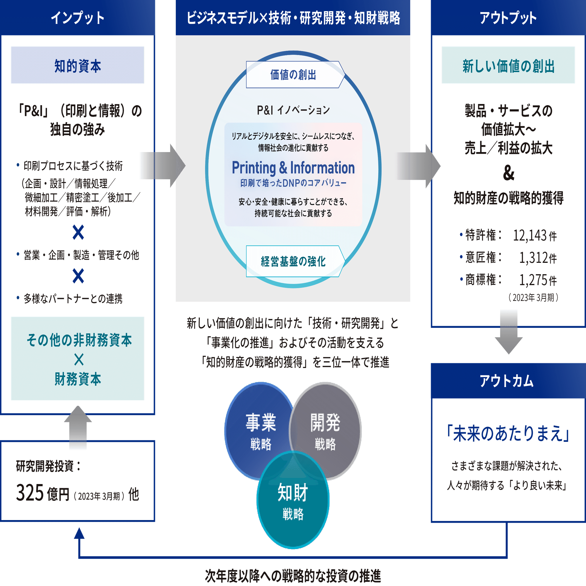 研究開国 : 日本の研究組織のオープン化と課題 大日本印刷(株) 技術開発センター生産革新研究所｜ifLinkアセット