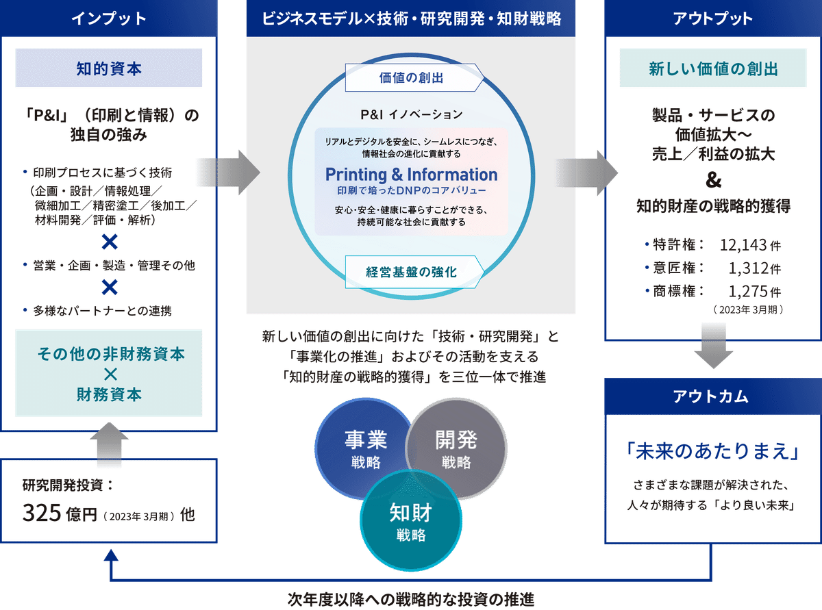 技術革新下の労働と日本型企業社会　 技術革新下の日本型企業社会 日本の企業組織革新的適応のメカニズム: 長期取引関係の構造と