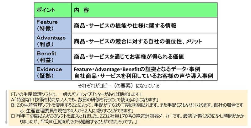FABE/Feature, Advantage, Benefit, Evidenceの説明図