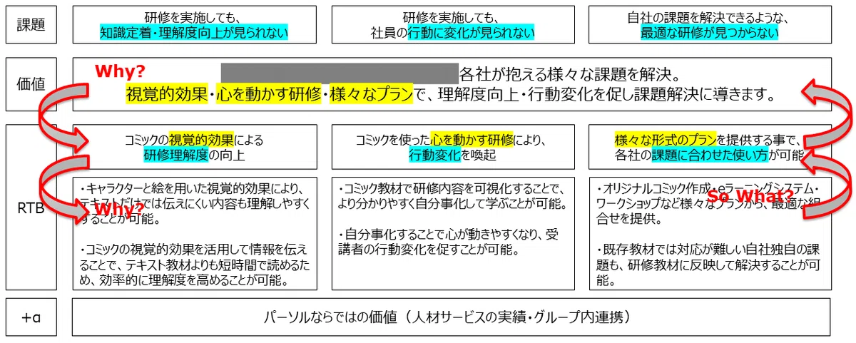 「誰のどんな課題に何を訴求するか?」提供価値を定めるフレームワークの紹介|木村隆志