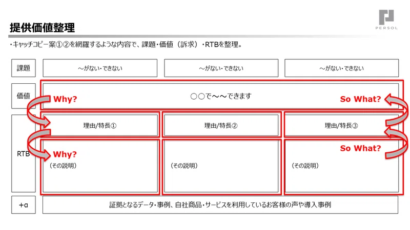 「誰のどんな課題に何を訴求するか?」提供価値を定めるフレームワークの紹介|木村隆志