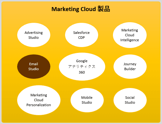 Marketing Cloud製品の1つである「Email Studio」