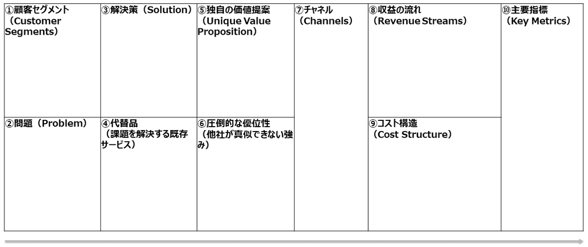 組み替えたリーンキャンバス