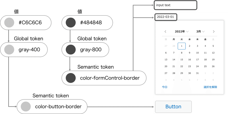 図：新しいGlobal tokengray-800が追加されている。gray-800は#484848という濃い色を参照している。color-formControl-borderがgray-800を参照するように切り替わっている。それによってInputTextとInputDateのボーダー色が濃い色に変わっている。