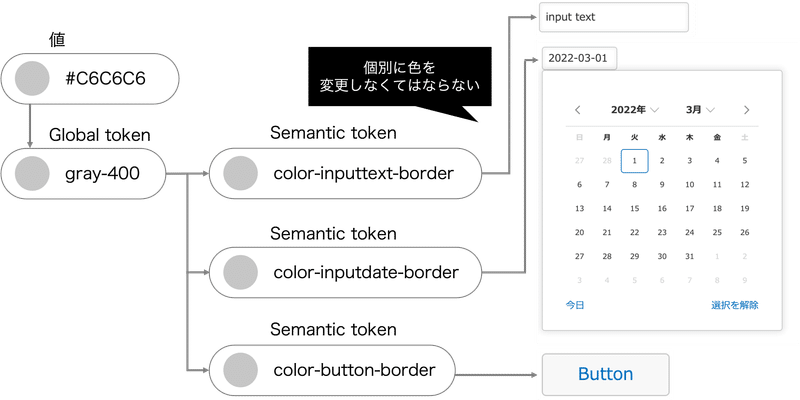 図：color-inputtext-borderがInputTextで参照され、color-inputdate-borderがInputDateで参照され、color-button-borderがButtonで参照されている。「個別に色を変更しなくてはならない」と書かれている。