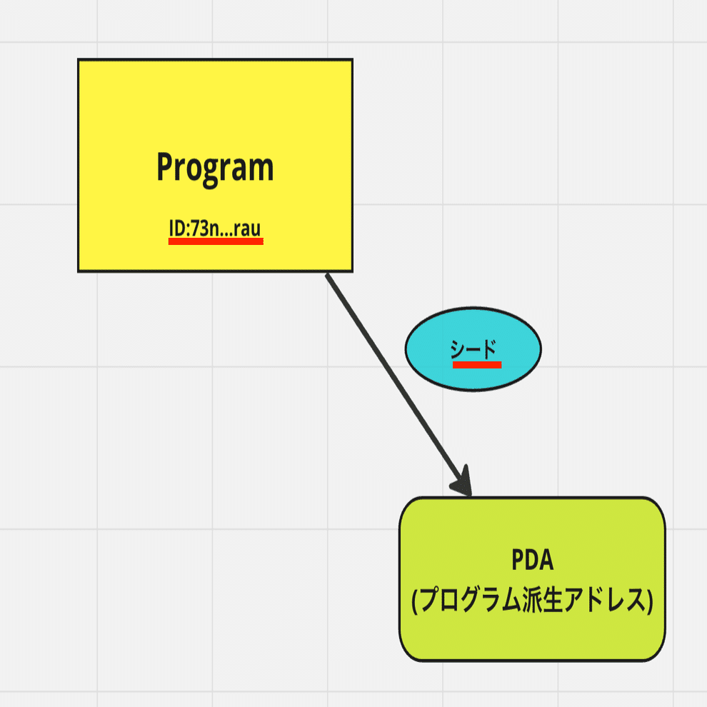SolanaのPDA（プログラム派生アドレス）を理解しよう！｜ユウキ