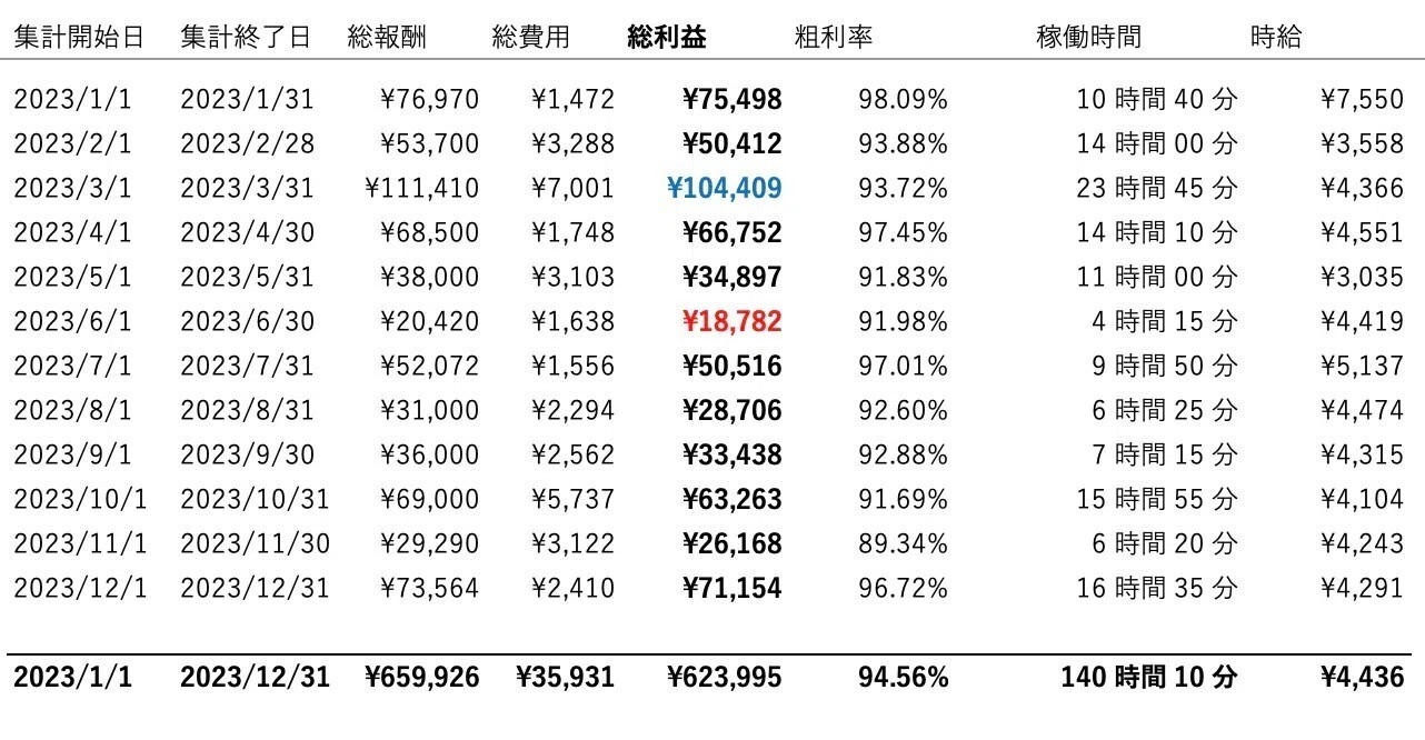 年間利益60万円突破！1年間アンケートモニター副業をやってみた【FP