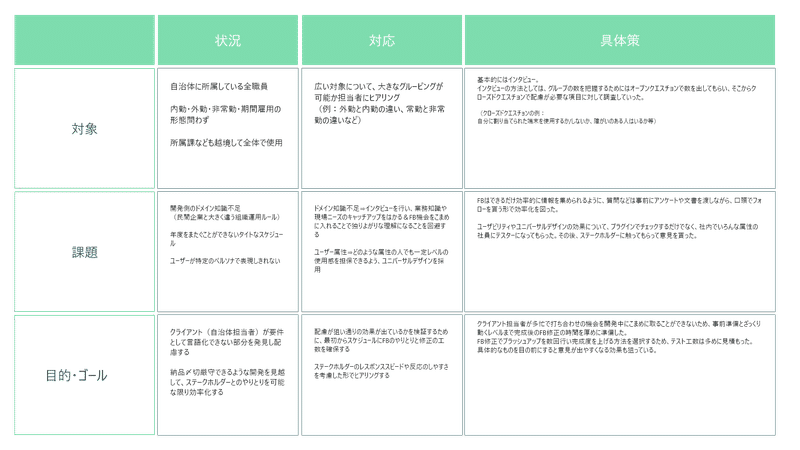 対象・課題・目的/ゴールと状況、対応、具体例