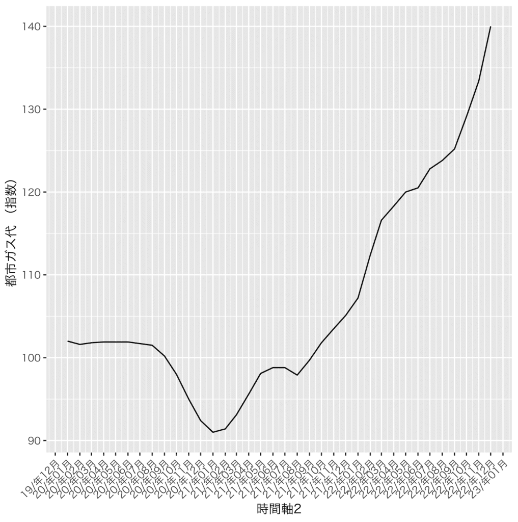Rを使いデータフレームからグラフを連続で画像出力｜clockwok_notes