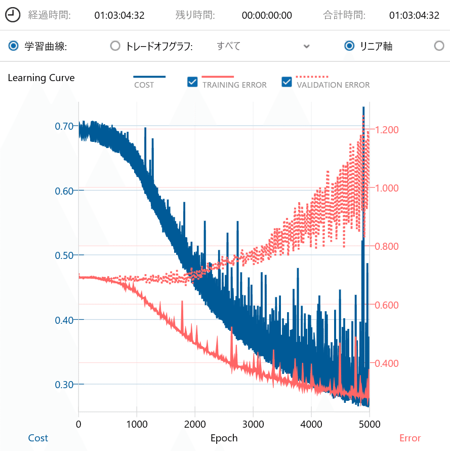 RNN LSTM 4層 Affine 学習曲線 パターンC