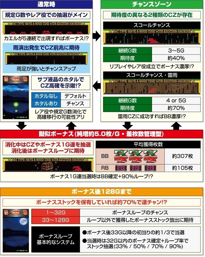 スマスロキングパルサー 天井期待値 リセット狙い やめどき 交換 スマスロキングパルサー 天井期待値 リセット狙い やめどき 交換