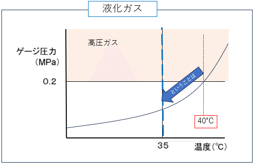 5点セット　高圧ガス製造保安責任者　試験 高圧ガス製造保安責任者】甲種機械の受験体験記 - 化学工学