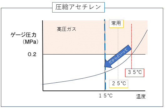 △高圧ガス製造保安責任者 甲種化学 甲種機械 試験問題集 10年