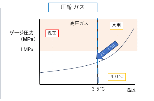 高圧ガス製造保安責任者甲種　令和7年 高圧ガス製造保安責任者 法令 受験者あるある＋例題演習｜工学