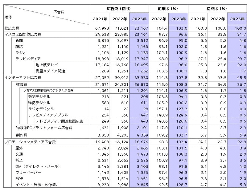 電通「日本の広告費 2023」を見て気づくこと感じたこと｜服部 和