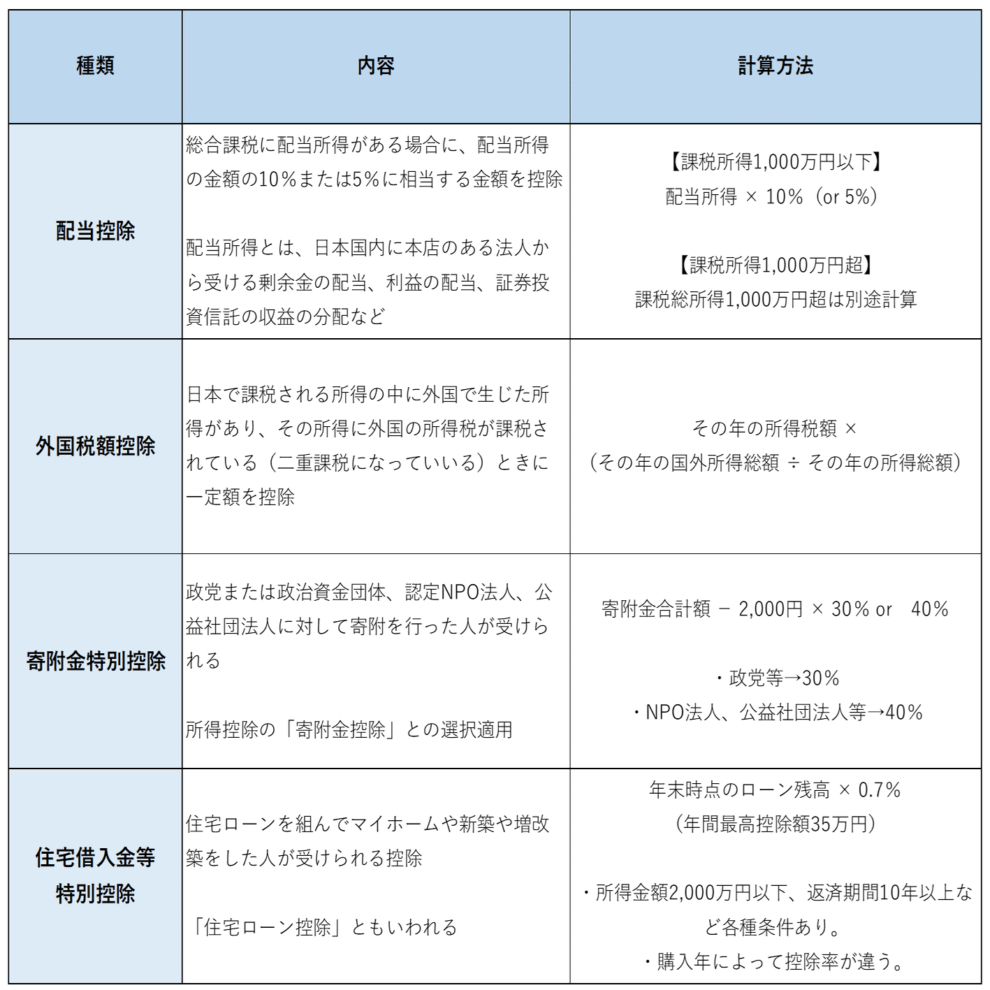 控除】とは？その意味や「所得控除」と「税額控除」の違いについてわかりやすく解説！｜yamoney(ヤマネー)