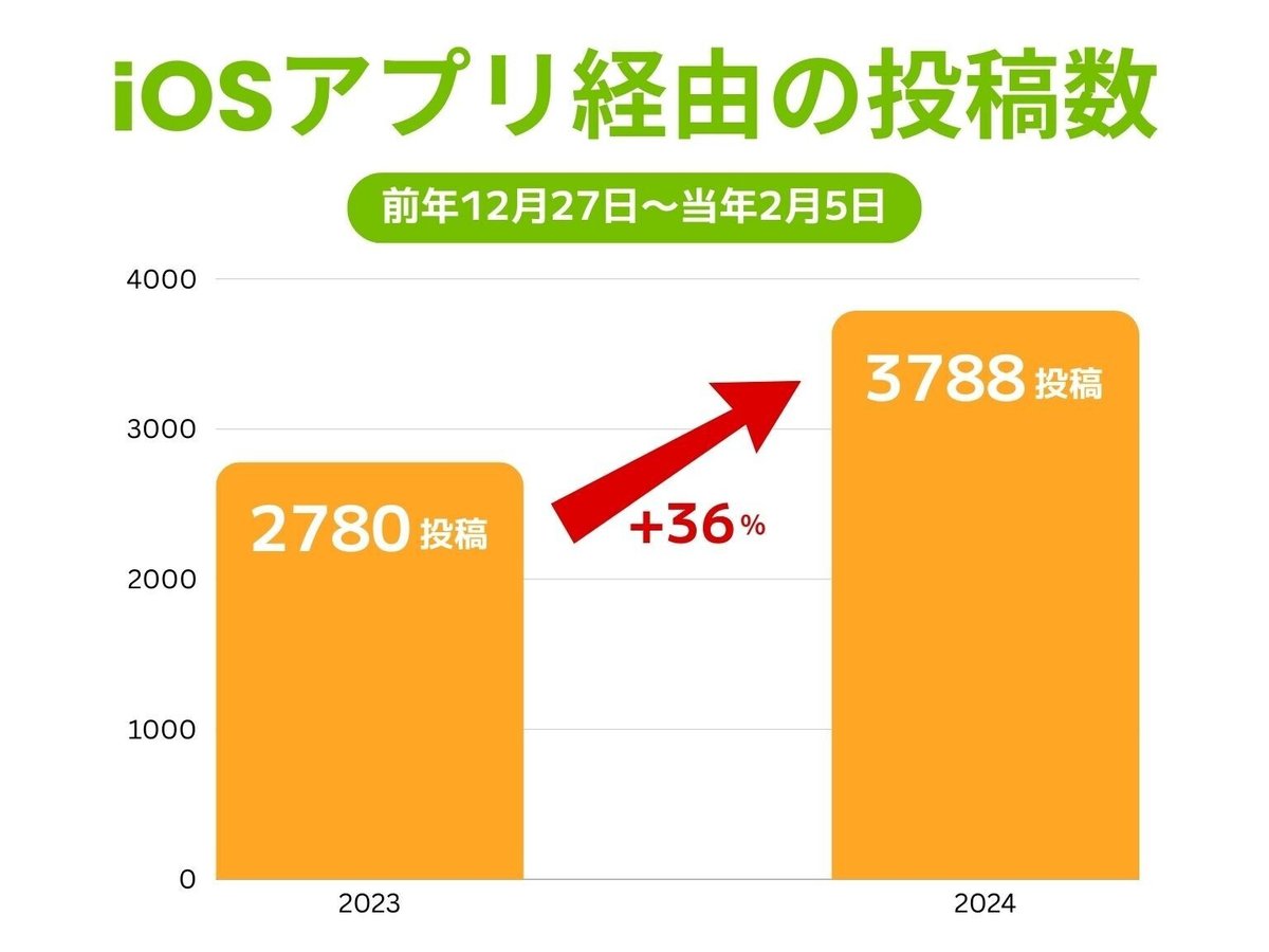 iOSアプリ経由の投稿数は、2780投稿から3788投稿に増えました