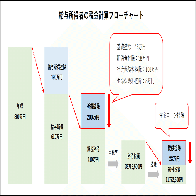 控除】とは？その意味や「所得控除」と「税額控除」の違いについてわかりやすく解説！｜yamoney(ヤマネー)