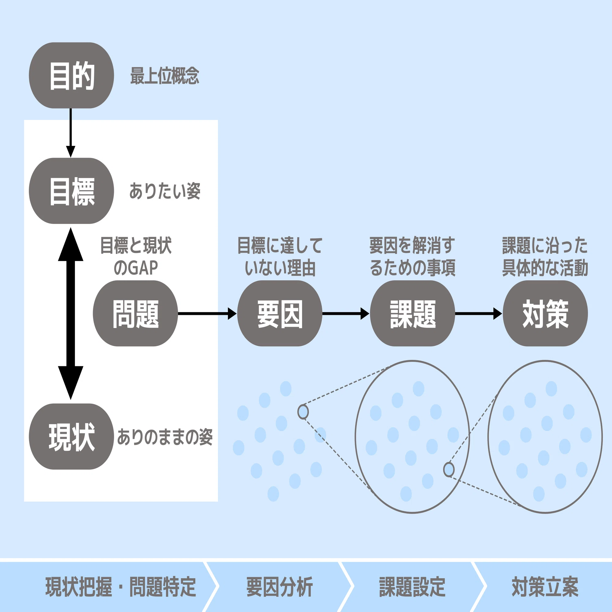 図解】問題と課題の違い ~問題解決の構造~｜阪口なぎさ