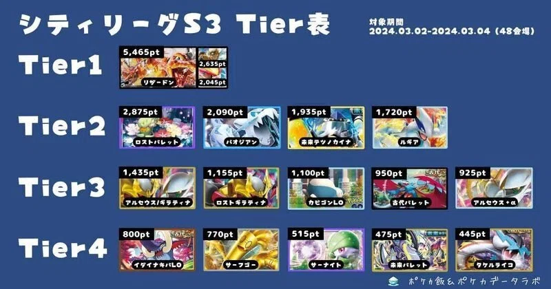 パオジアンexのデッキ平均化＃2【サンプルレシピ付】｜Violaのポケカ 