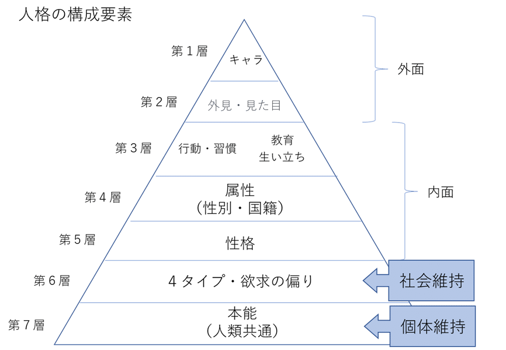 人生の法則－欲求の4タイプで分かるあなたと他人－｜ky_siden