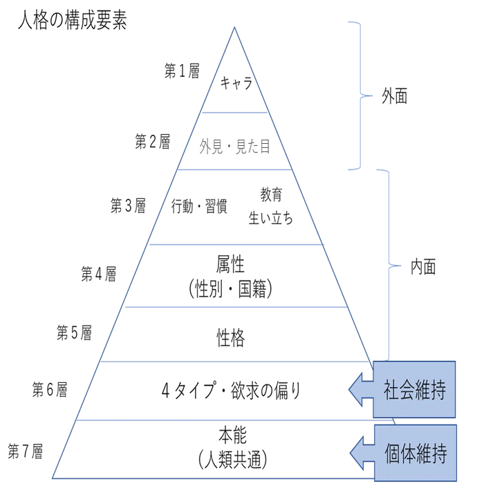人生の法則－欲求の4タイプで分かるあなたと他人－｜ky_siden