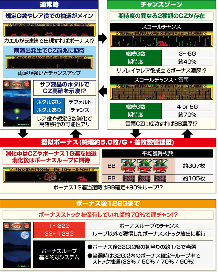 キングパルサーエース　4/27まで値引き スマスロキングパルサー 天井恩恵・期待値・やめどきまとめ